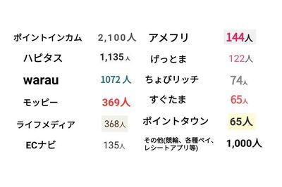 mozubyさんのポイントサイトへトータル紹介人数は6649人、2020年は3013人。すごい！