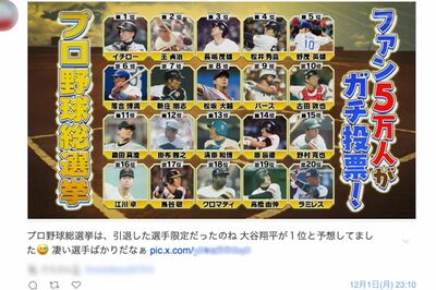 「プロ野球総選挙」ベスト20の結果はSNS上でも話題になっている
