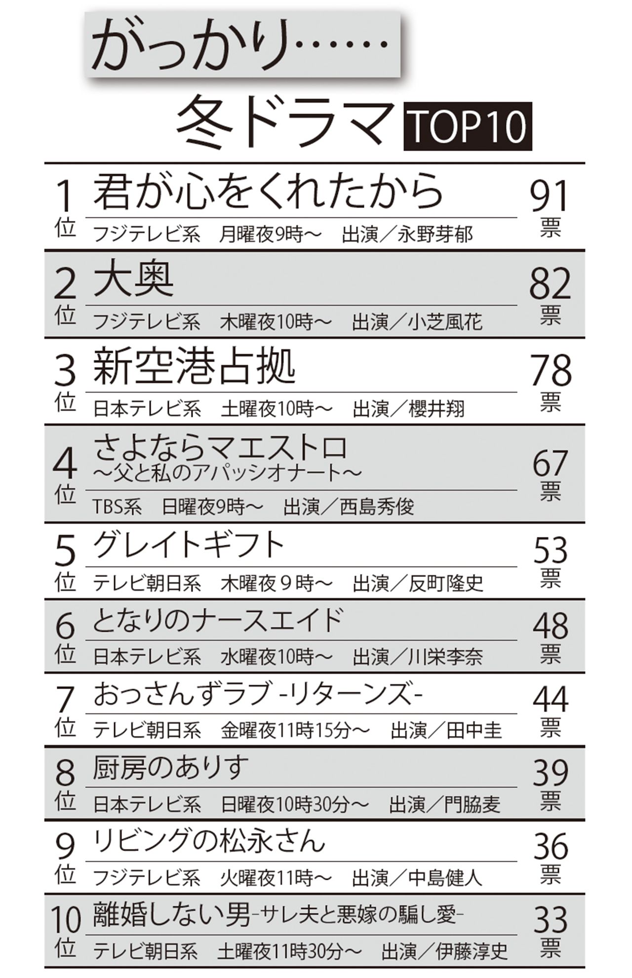 がっかり……冬ドラマTOP10