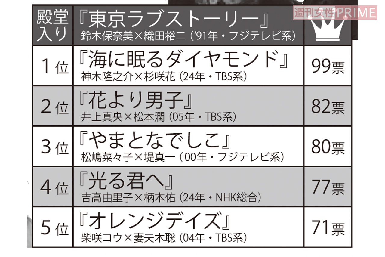 女性視聴1000人に聞いた「同じキャストで続編が見たい恋愛ドラマランキング」