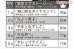 女性視聴1000人に聞いた「同じキャストで続編が見たい恋愛ドラマランキング」