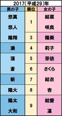 九州北部豪雨、トランプ米大統領が就任、藤井聡太四段（現七段）が29連勝【誕生】上野動物園のシャンシャン　出典/明治安田生命