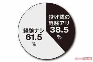 大学生の4割が“投げ銭”経験アリ！　10人に4人の大学生が、ライブ動画の配信者にお金を払ったことがあると回答した　【出典】KIRINZ「2021年大学生“ライブ配信”に関する調査」による