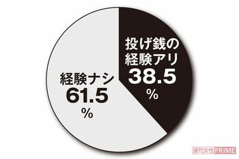 大学生の4割が“投げ銭”経験アリ！　10人に4人の大学生が、ライブ動画の配信者にお金を払ったことがあると回答した　【出典】KIRINZ「2021年大学生“ライブ配信”に関する調査」による