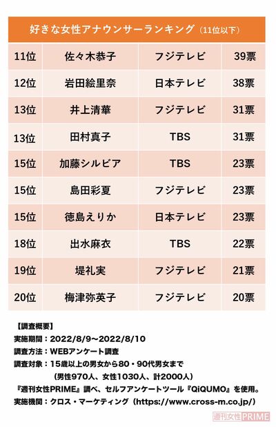 好きな女性アナウンサーランキング（11位〜20位）