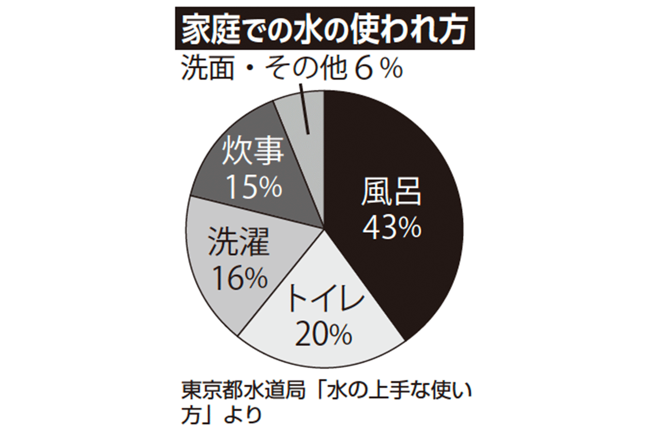 家庭での水の使われ方（東京都水道局「水の上手な使い方」より）