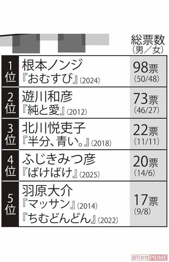 「朝ドラに向いていないと思う」脚本家ランキング