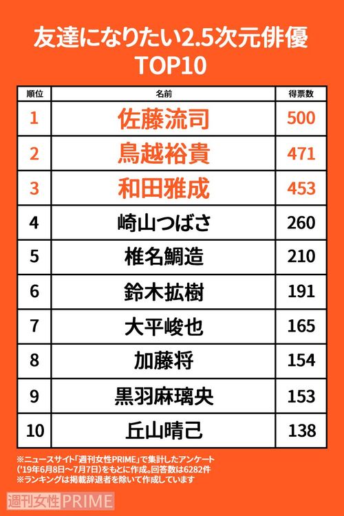 「友達になりたい」2.5次元俳優トップ10