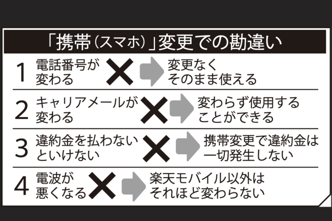 「携帯（スマホ）」変更での勘違い