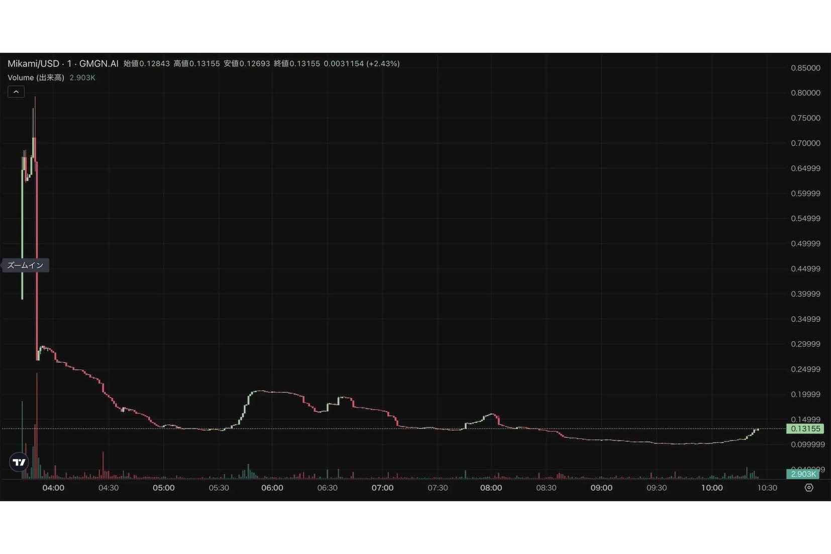 三上悠亜の暗号資産『MIKAMIコイン』はローンチ直後に大暴落している（2025年5月8日時点『GMGN.AI』より）