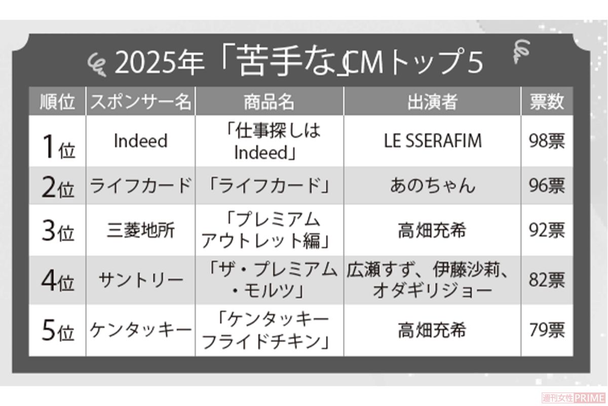 2025年「苦手な」CMトップ5