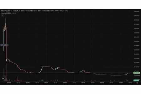 三上悠亜の暗号資産『MIKAMIコイン』はローンチ直後に大暴落している（2025年5月8日時点『GMGN.AI』より）