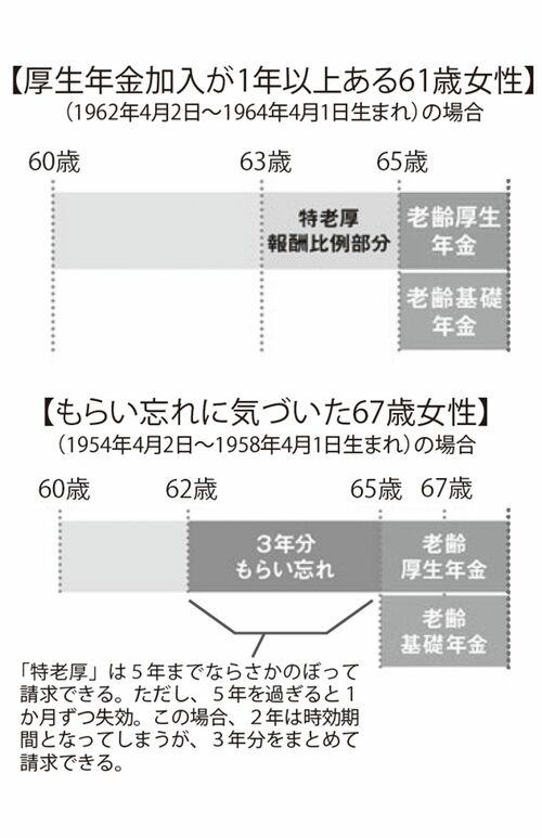 【厚生年金加入が1年以上ある61歳女性】（1962年4月2日～1964年4月1日生まれ）の場合と【もらい忘れに気づいた67歳女性】（1954年4月2日～1958年4月1日生まれ）の場合