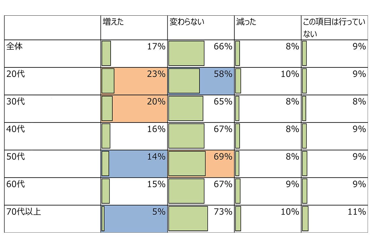 20代～70代の男女に聞いた「あなたはコロナ禍以前に比べて間食の頻度が増えましたか」に対する各世代の回答結果