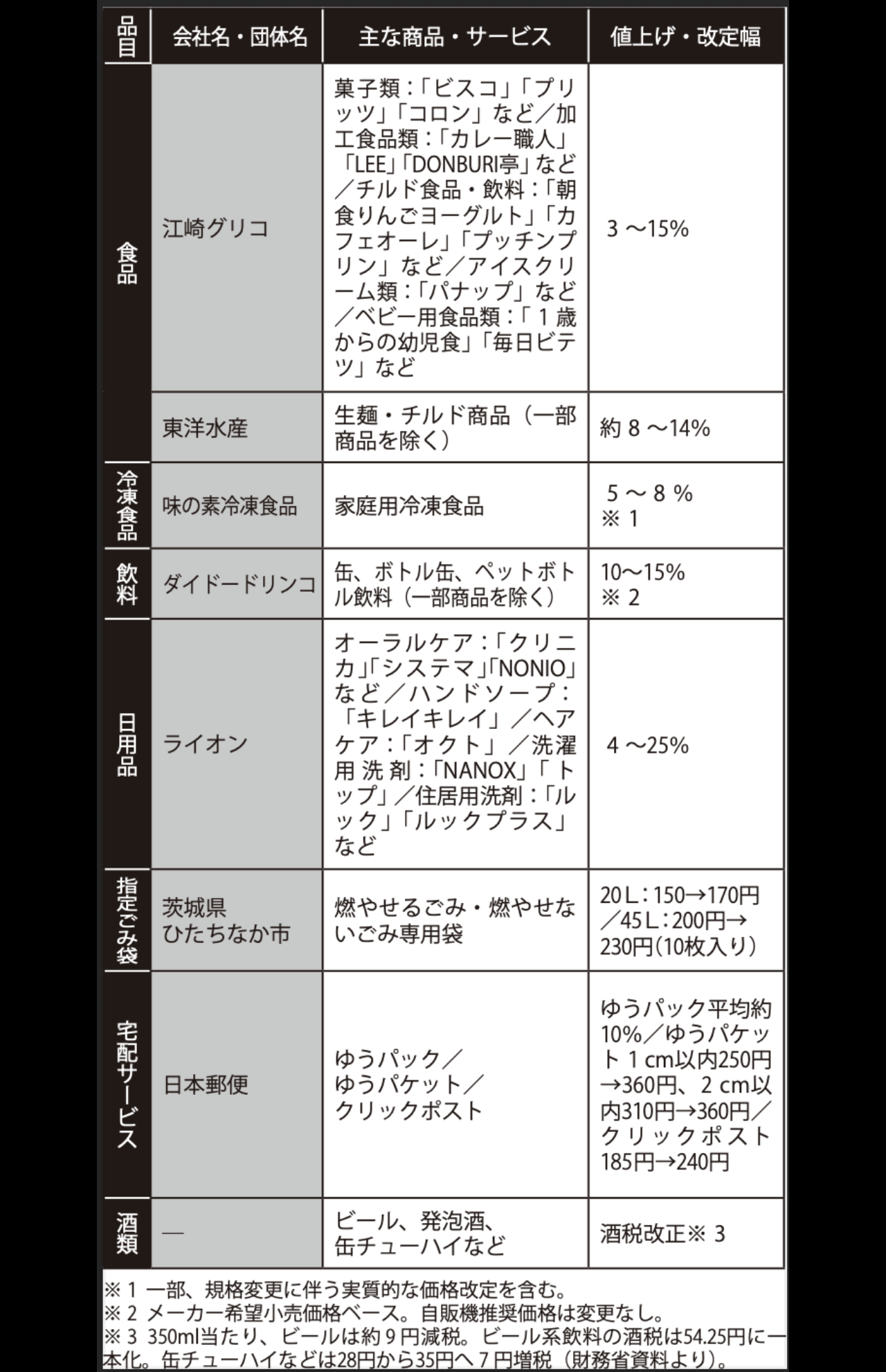 身近な生活に関わる値上がり品目