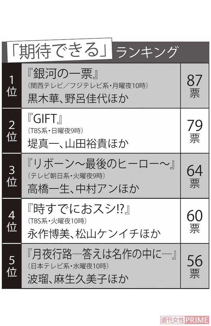 女性視聴者1000人が選んだ「期待できる春ドラマ」ランキング