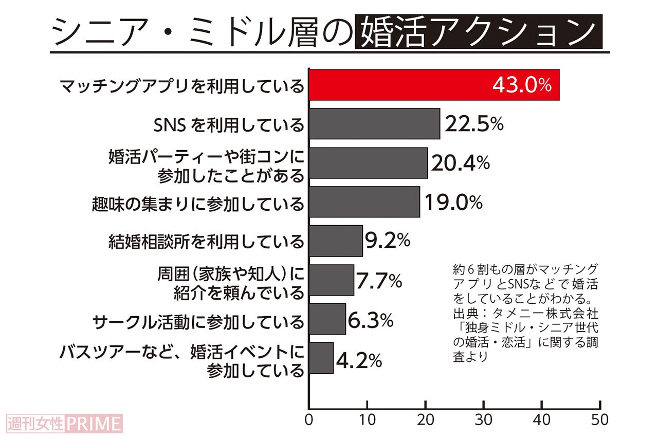 ミドル・シニア層の婚活アクション