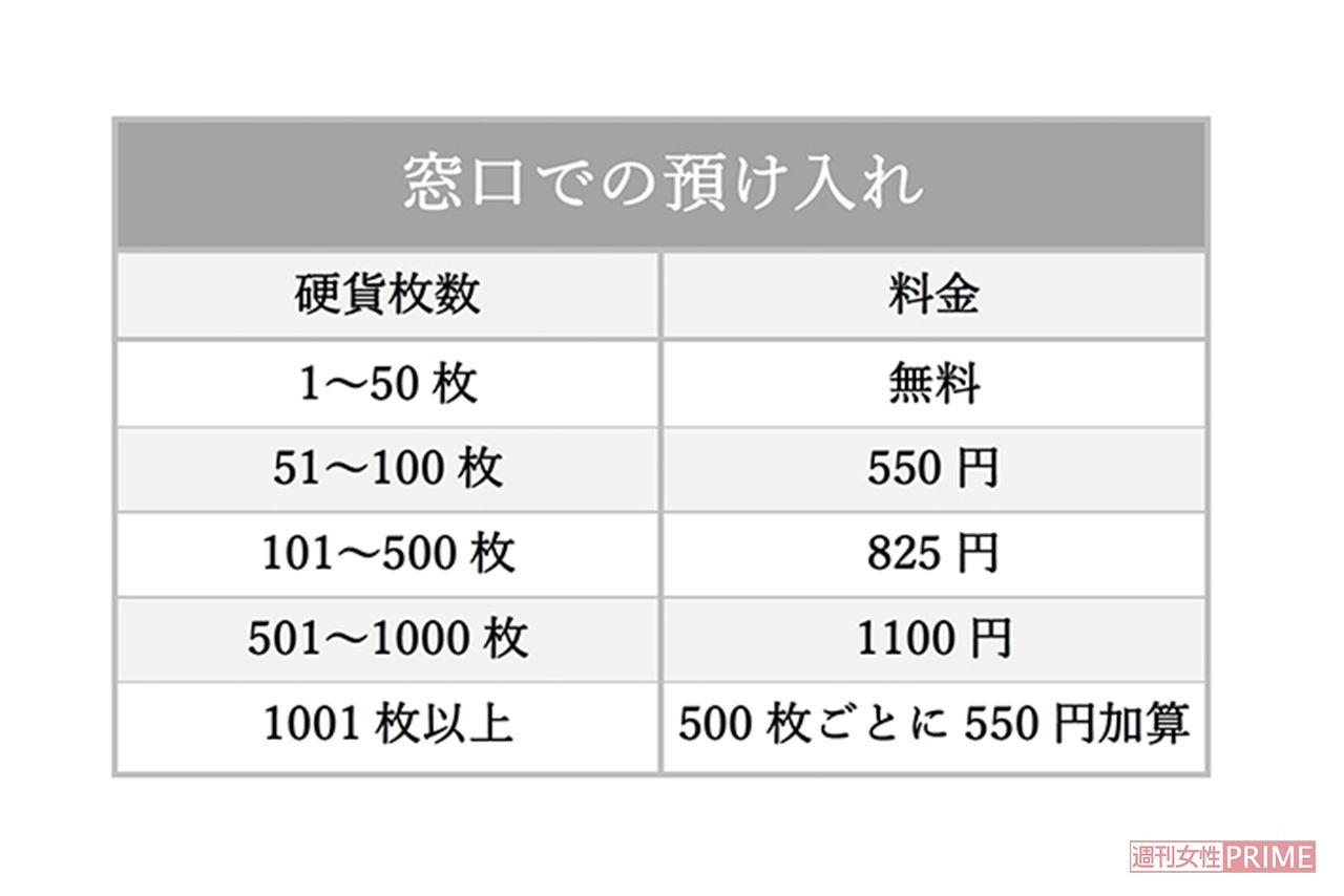 ゆうちょ銀行 硬貨預け入れの手数料（ATMでの預け入れ）