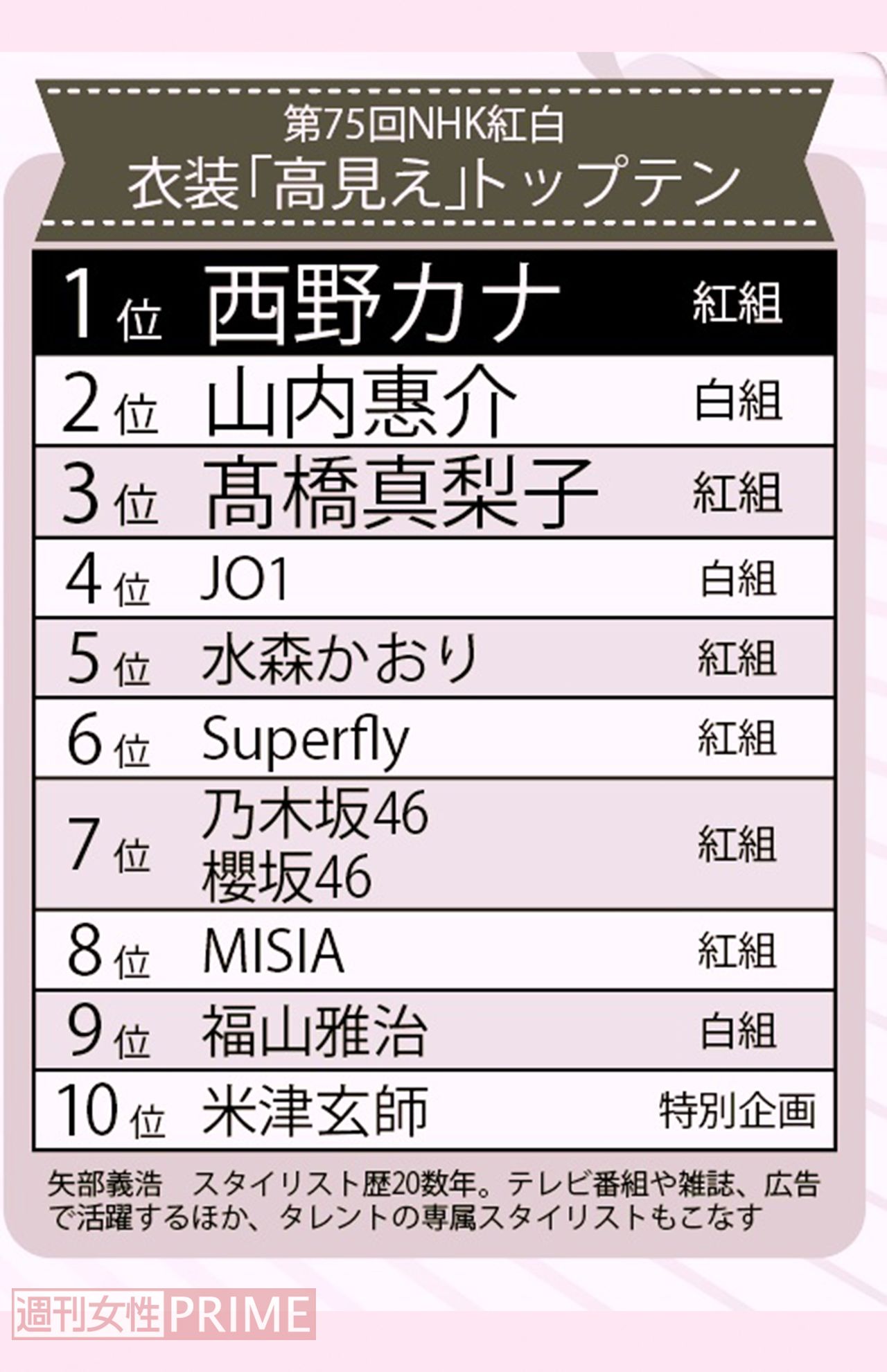 第75回NHK紅白歌合戦　衣装「高見え」トップテン