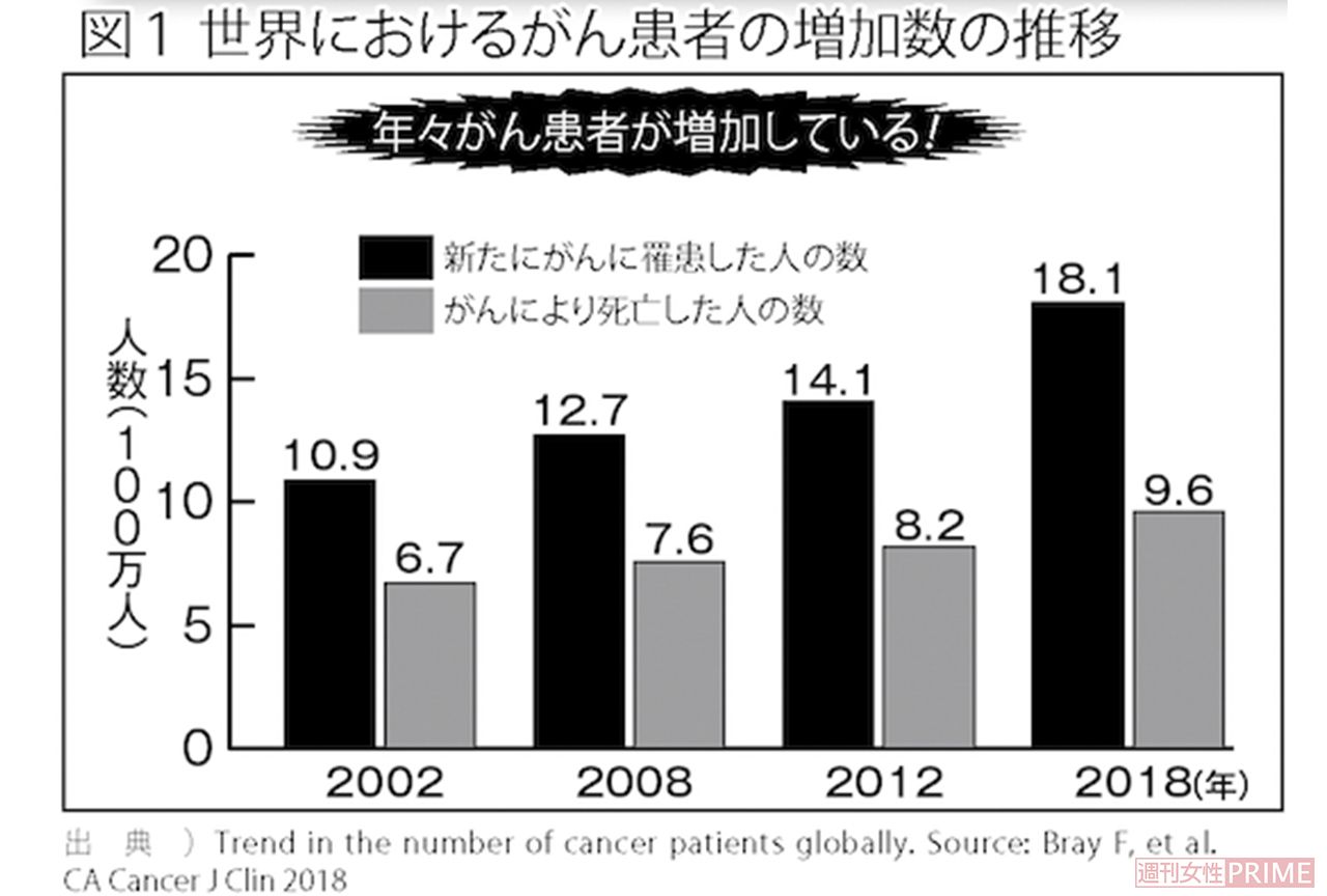 世界におけるがん患者の増加数の推移