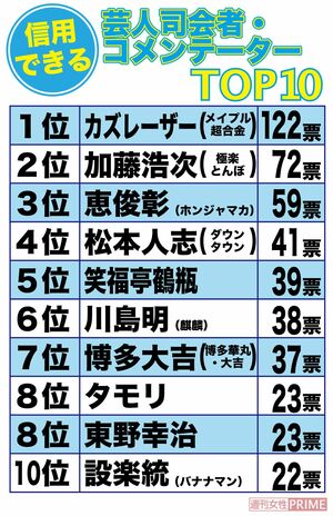《信用できる》芸人司会・コメンテーターランキング