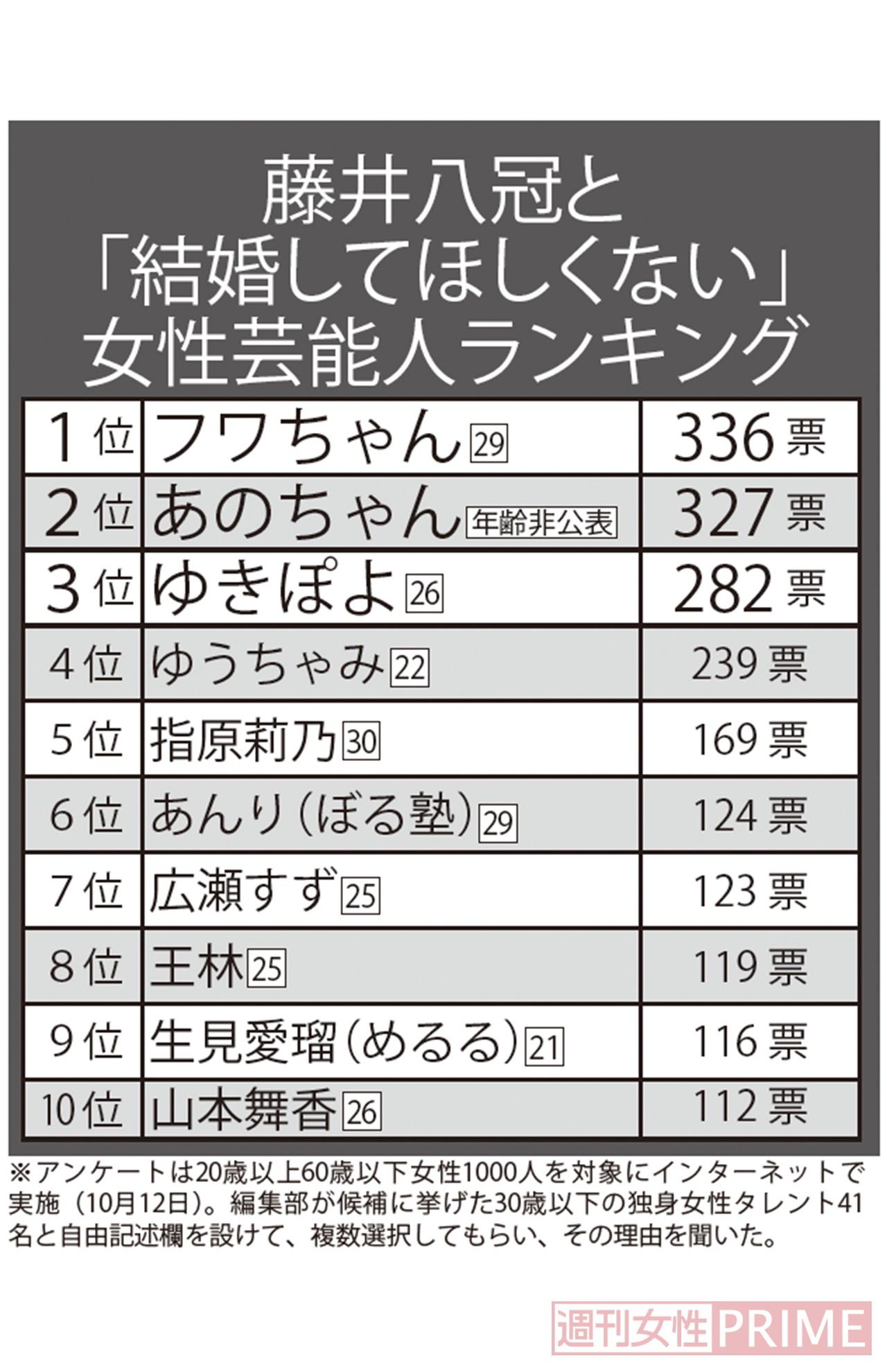 1000人に聞いた藤井八冠と「結婚してほしくない」女性芸能人ランキング