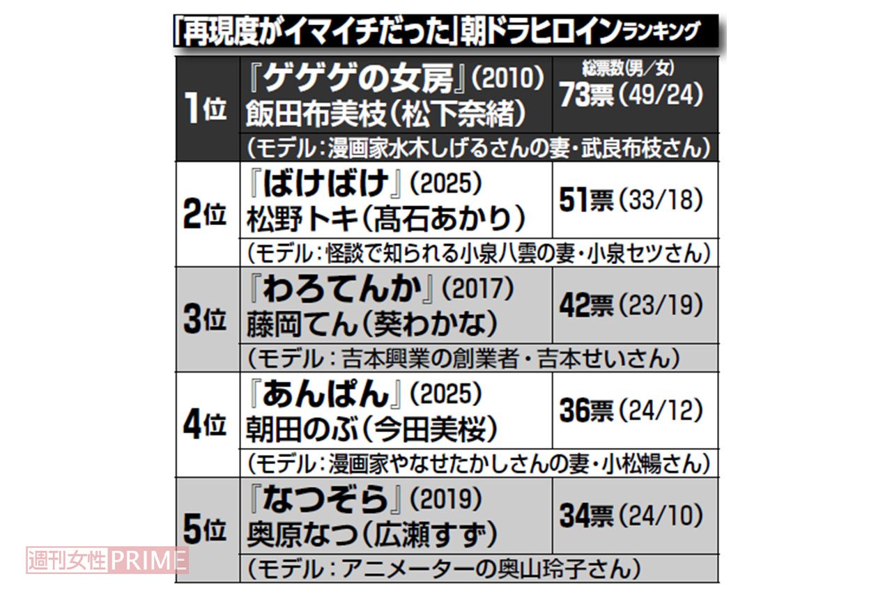 「再現度がイマイチだった」朝ドラヒロインランキング