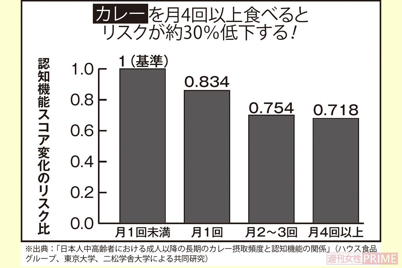 ※出典：「日本人中高齢者における成人以降の長期のカレー摂取頻度と認知機能の関係」（ハウス食品グループ、東京大学、二松学舎大学による共同研究）