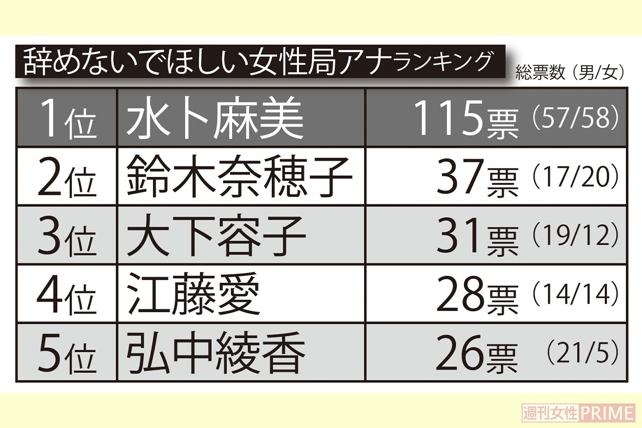 辞めないでほしい女性局アナTOP5