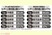 Uターン率の高い/低い県トップ5