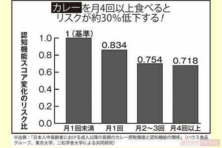 ※出典：「日本人中高齢者における成人以降の長期のカレー摂取頻度と認知機能の関係」（ハウス食品グループ、東京大学、二松学舎大学による共同研究）