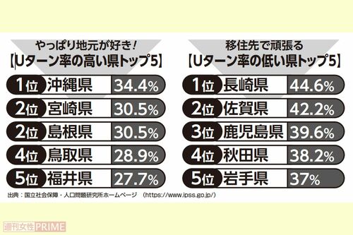 Uターン率の高い/低い県トップ5