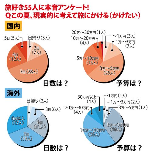 旅好き55人に本音アンケート