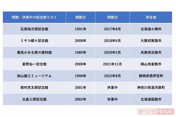 閉館・休業中の記念館リスト