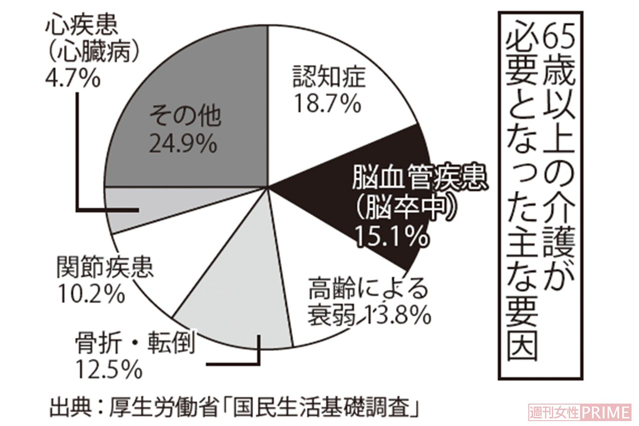 65歳以上の介護が必要となった主な要因、出典：厚生労働省「国民生活基礎調査」