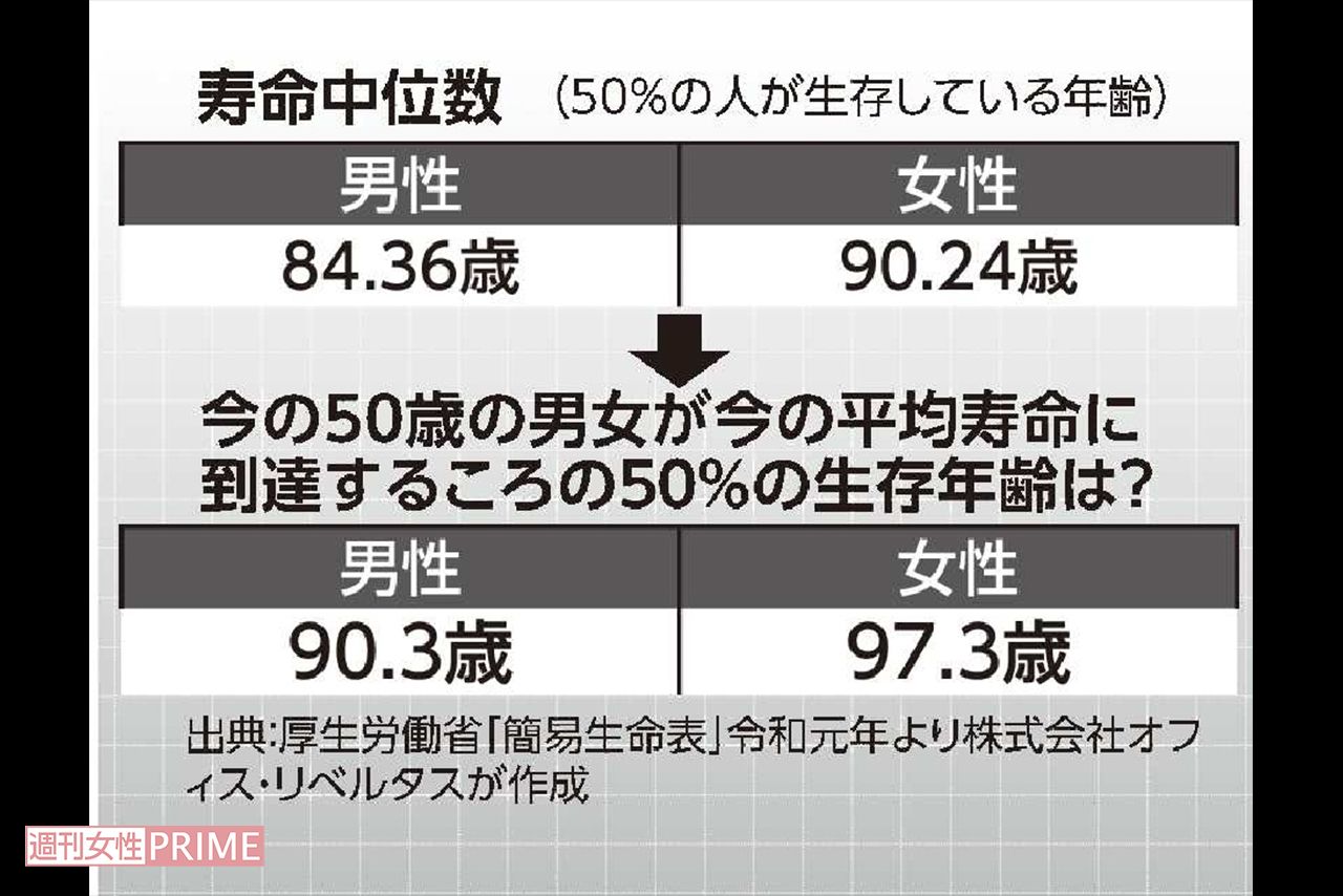 寿命中位数（50%の人が生存している年齢）／出典：厚生労働省「簡易生命表」令和元年より株式会社オフィス・リベルタスが作成