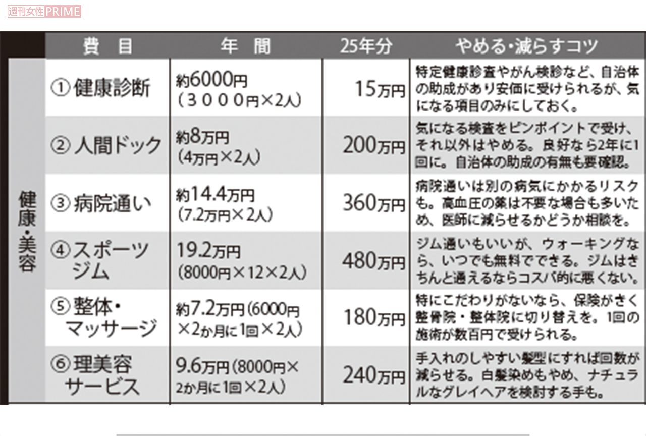 やめたら25年でうくお金1~6 ※病院通いは、厚生労働省「平成29年度 年齢階級別１人当たり医療費、自己負担額及び保険料の比較（年額） 70～74歳」を参照