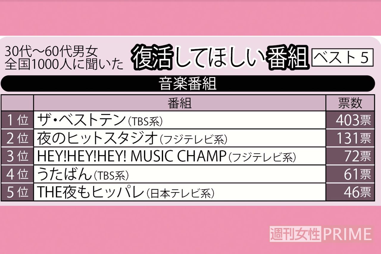 復活してほしい番組ベスト5【音楽番組】