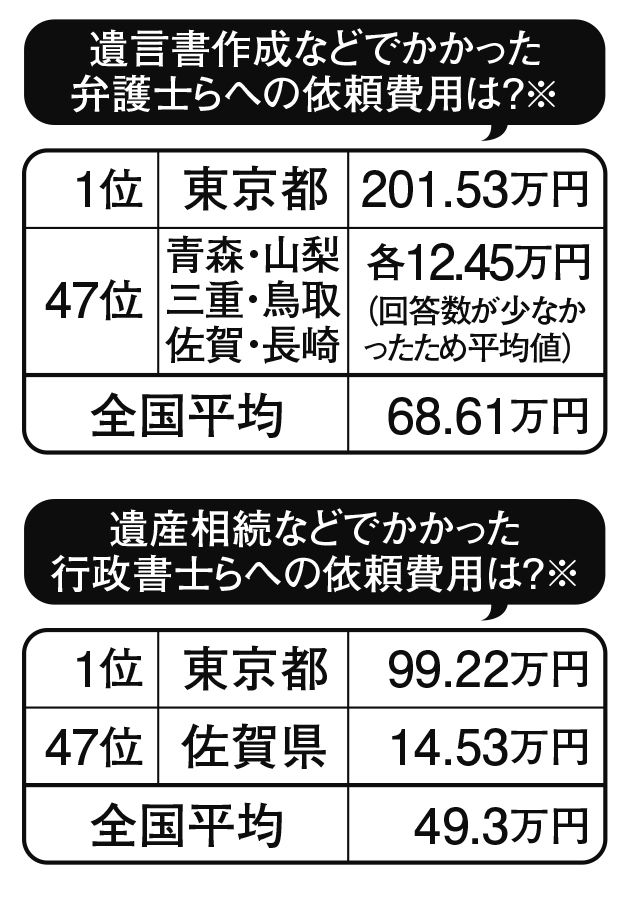 株式会社鎌倉新書調査「第4回お葬式に関する全国調査（2020年）」より一部を抜粋。2020年2月、直近2年半以内に葬儀を行った（携わった）経験のある、全国の40歳以上の男女を対象にアンケート調査。有効回答数2000件。※の項目は実施者のみ回答。サンプル数が20人以下と少なかったため参考値。