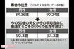 寿命中位数(50%の人が生存している年齢)/出典:厚生労働省「簡易生命表」令和元年より株式会社オフィス・リベルタスが作成