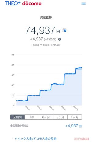 アラフィフ編集部員H・RがTHEOを利用して積立投資にチャレンジ。1万円から始め、約半年でコチラの資産額に！