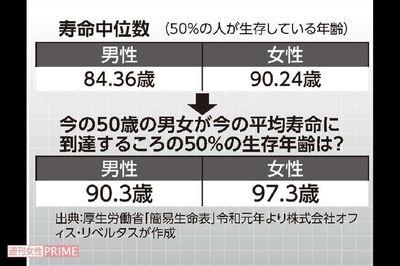 寿命中位数（50%の人が生存している年齢）／出典：厚生労働省「簡易生命表」令和元年より株式会社オフィス・リベルタスが作成