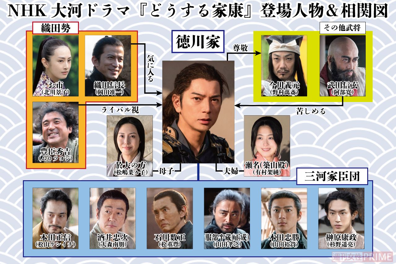 大河ドラマ『どうする家康』の登場人物＆相関図