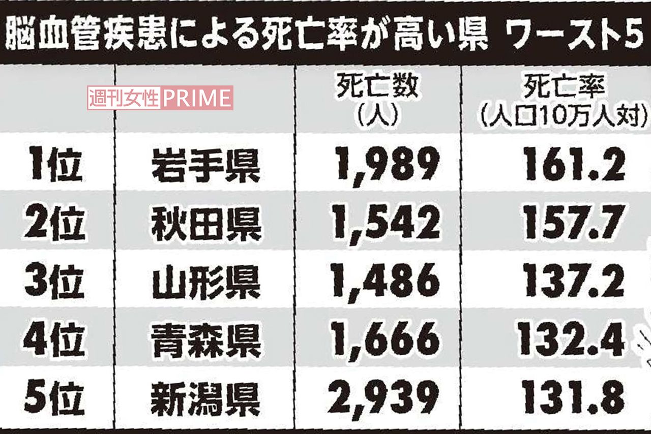 参考：厚生労働省　平成30年人口動態統計「脳血管疾患死亡率」