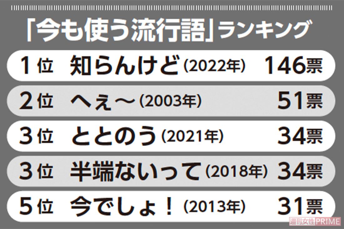 「今も使う流行語」ランキングトップ５