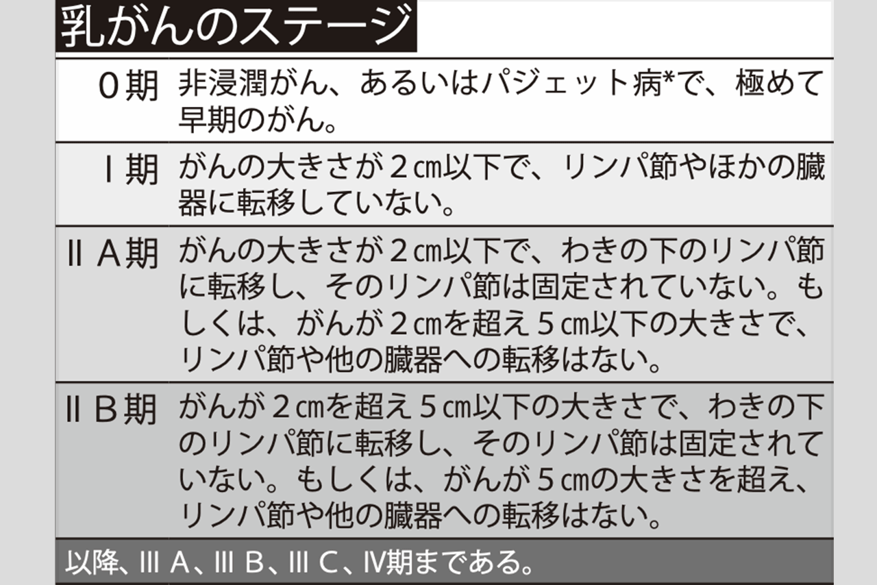 ※パジェット病：乳頭や乳輪の表皮内にがん細胞がみられ、赤くただれたようになる。