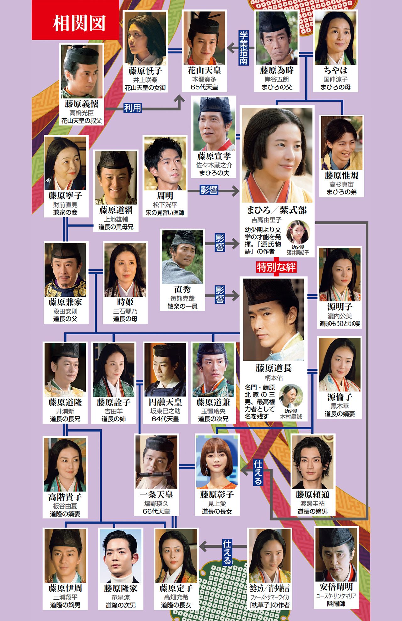 『光る君へ』相関図