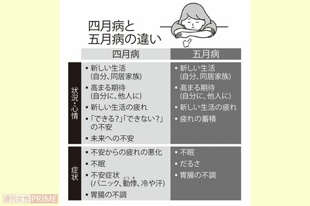 四月病と五月病の違い