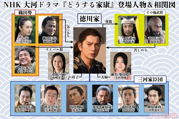 大河ドラマ『どうする家康』の登場人物＆相関図