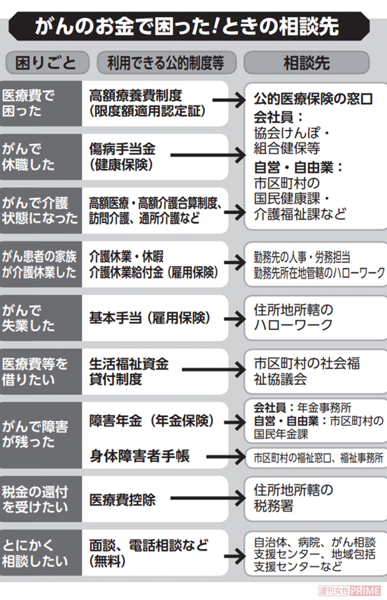 がんのお金で困った！ときの相談先　出典：株式会社セールス手帖社保険FPS研究所「がんとお金の真実」より抜粋